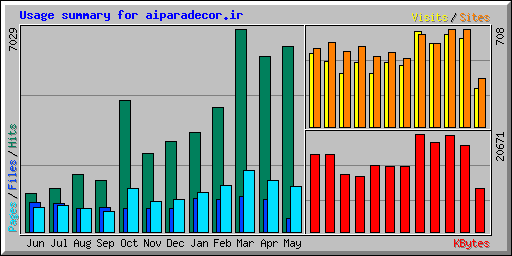 Usage summary for aiparadecor.ir